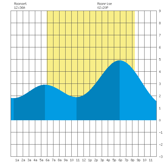 Moss Landing tide chart for Sunday, July 14, 2024