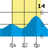 Moss Landing tide chart for Sunday, July 14, 2024