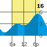 Moss Landing tide chart for Tuesday, July 16, 2024
