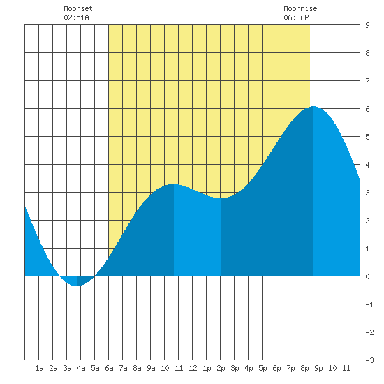Moss Landing tide chart for Thursday, July 18, 2024