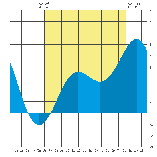 Moss Landing tide chart for Saturday, July 20, 2024
