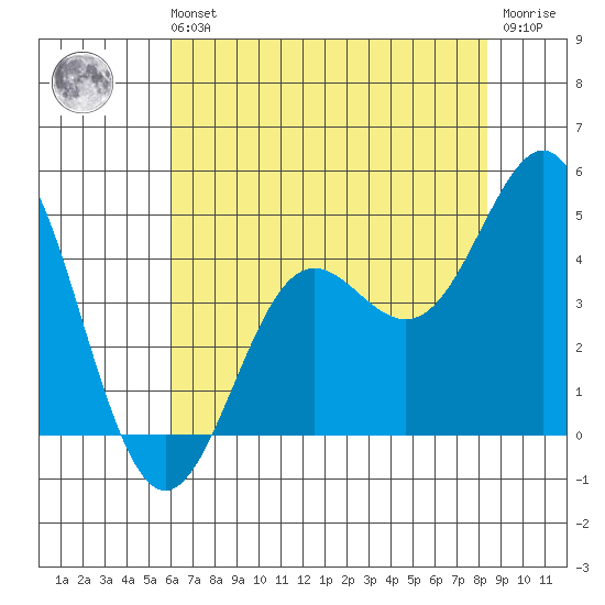 Moss Landing tide chart for Sunday, July 21, 2024