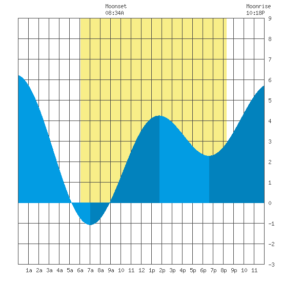 Moss Landing tide chart for Tuesday, July 23, 2024