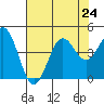 Moss Landing tide chart for Wednesday, July 24, 2024