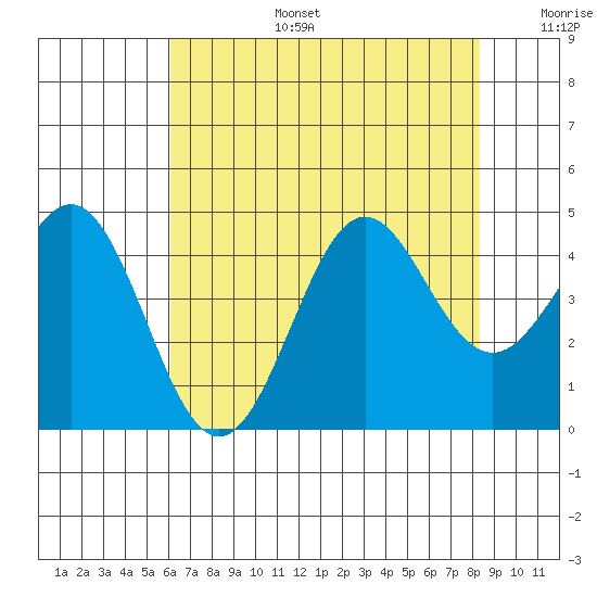 Moss Landing tide chart for Thursday, July 25, 2024
