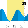 Moss Landing tide chart for Thursday, July 25, 2024