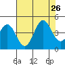Moss Landing tide chart for Friday, July 26, 2024