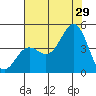 Moss Landing tide chart for Monday, July 29, 2024