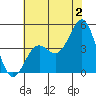 Moss Landing tide chart for Tuesday, July 2, 2024