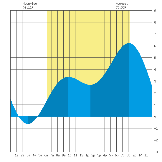 Moss Landing tide chart for Wednesday, July 31, 2024