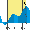 Moss Landing tide chart for Wednesday, July 3, 2024