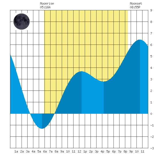 Moss Landing tide chart for Friday, July 5, 2024