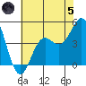 Moss Landing tide chart for Friday, July 5, 2024