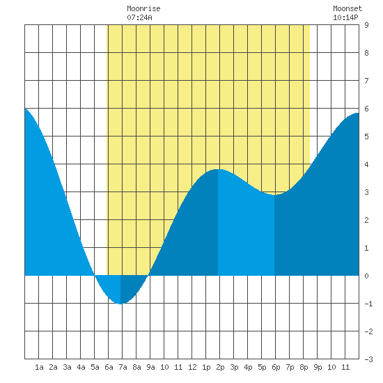 Moss Landing tide chart for Sunday, July 7, 2024