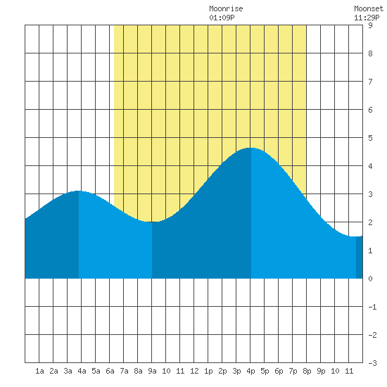 Moss Landing tide chart for Sunday, August 11, 2024