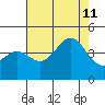 Moss Landing tide chart for Sunday, August 11, 2024