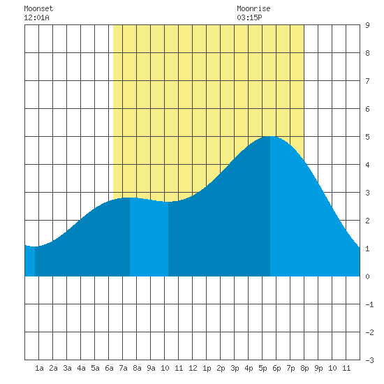Moss Landing tide chart for Tuesday, August 13, 2024
