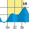 Moss Landing tide chart for Friday, August 16, 2024