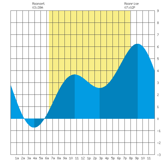 Moss Landing tide chart for Saturday, August 17, 2024