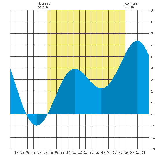 Moss Landing tide chart for Sunday, August 18, 2024