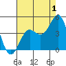 Moss Landing tide chart for Thursday, August 1, 2024