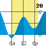 Moss Landing tide chart for Tuesday, August 20, 2024