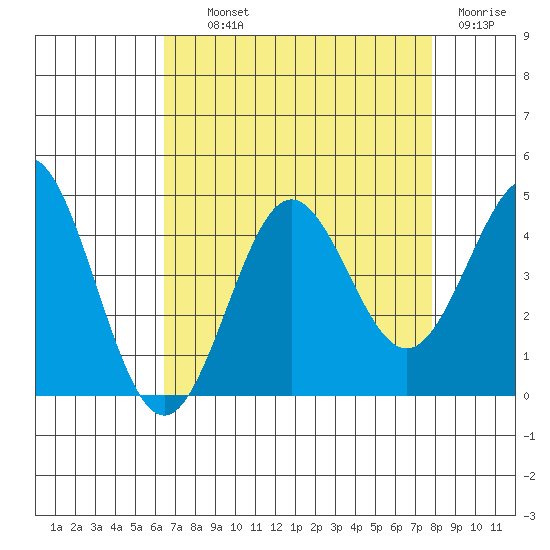 Moss Landing tide chart for Wednesday, August 21, 2024