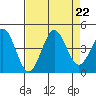 Moss Landing tide chart for Thursday, August 22, 2024