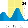 Moss Landing tide chart for Saturday, August 24, 2024