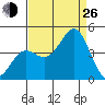 Moss Landing tide chart for Monday, August 26, 2024