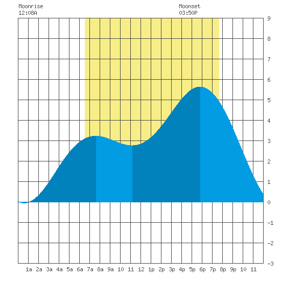 Moss Landing tide chart for Tuesday, August 27, 2024
