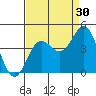Moss Landing tide chart for Friday, August 30, 2024