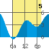 Moss Landing tide chart for Monday, August 5, 2024