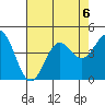 Moss Landing tide chart for Tuesday, August 6, 2024