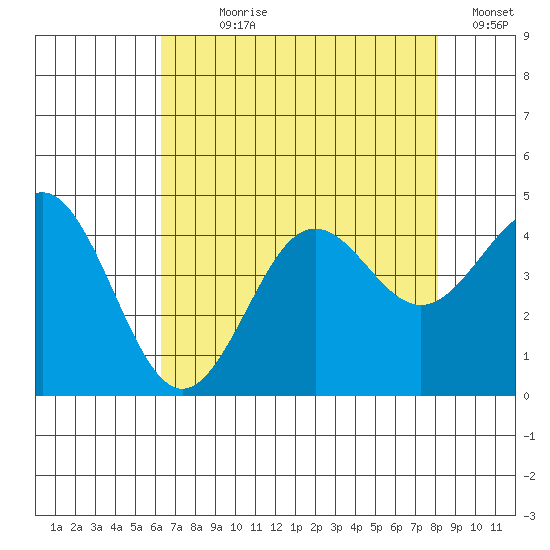 Moss Landing tide chart for Wednesday, August 7, 2024