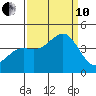 Moss Landing tide chart for Tuesday, September 10, 2024