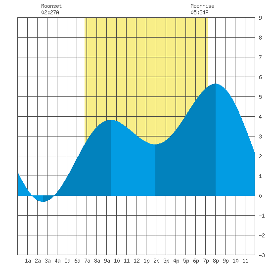 Moss Landing tide chart for Saturday, September 14, 2024