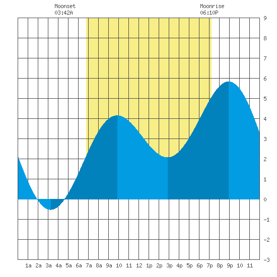 Moss Landing tide chart for Sunday, September 15, 2024