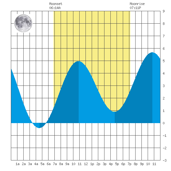 Moss Landing tide chart for Tuesday, September 17, 2024