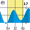 Moss Landing tide chart for Tuesday, September 17, 2024