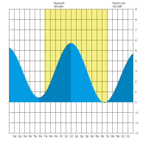 Moss Landing tide chart for Thursday, September 19, 2024