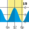 Moss Landing tide chart for Thursday, September 19, 2024