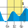 Moss Landing tide chart for Sunday, September 1, 2024