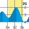 Moss Landing tide chart for Saturday, September 21, 2024