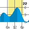 Moss Landing tide chart for Sunday, September 22, 2024