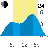 Moss Landing tide chart for Tuesday, September 24, 2024