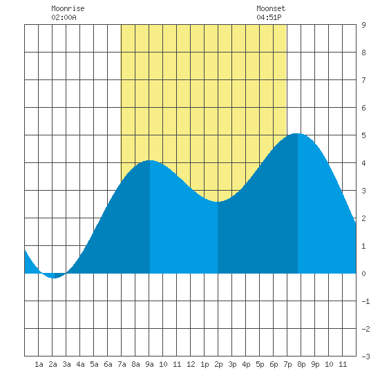 Moss Landing tide chart for Friday, September 27, 2024