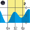 Moss Landing tide chart for Monday, September 2, 2024