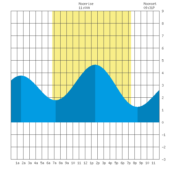 Moss Landing tide chart for Saturday, September 7, 2024