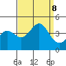 Moss Landing tide chart for Sunday, September 8, 2024